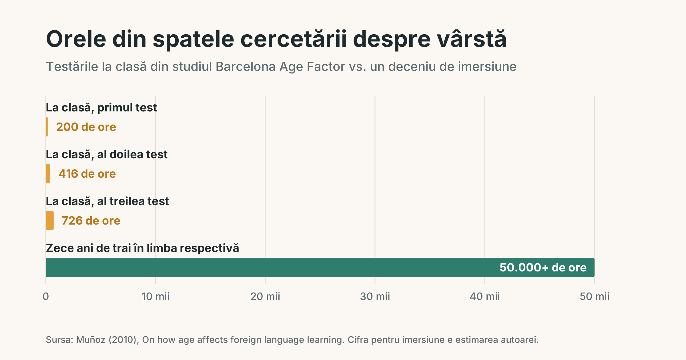 Grafic cu bare al orelor de expunere la engleză. Studiul Barcelona Age Factor i-a testat pe elevi după 200, 416 și 726 de ore de curs. Zece ani de trai în limba respectivă înseamnă, după estimare, peste 50.000 de ore.