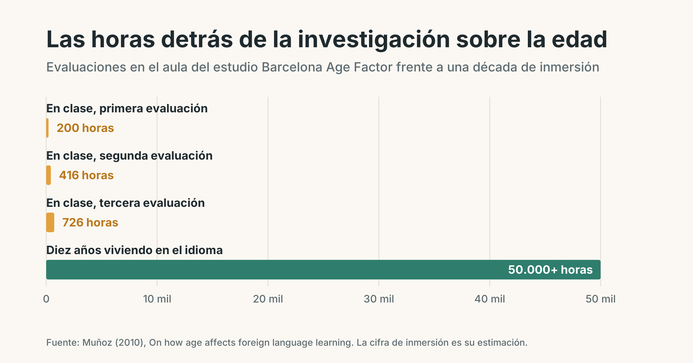 Gráfico de barras de horas de exposición al inglés. El estudio Barcelona Age Factor evaluó a los alumnos tras 200, 416 y 726 horas de clase. Diez años viviendo en el idioma suponen, según la estimación, más de 50.000 horas.