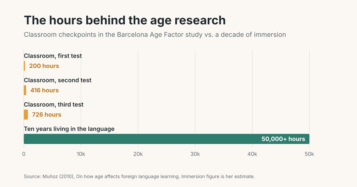 Bar chart of hours of English input. The Barcelona Age Factor study tested learners after 200, 416 and 726 classroom hours. Ten years of living in the language is estimated at more than 50,000 hours.