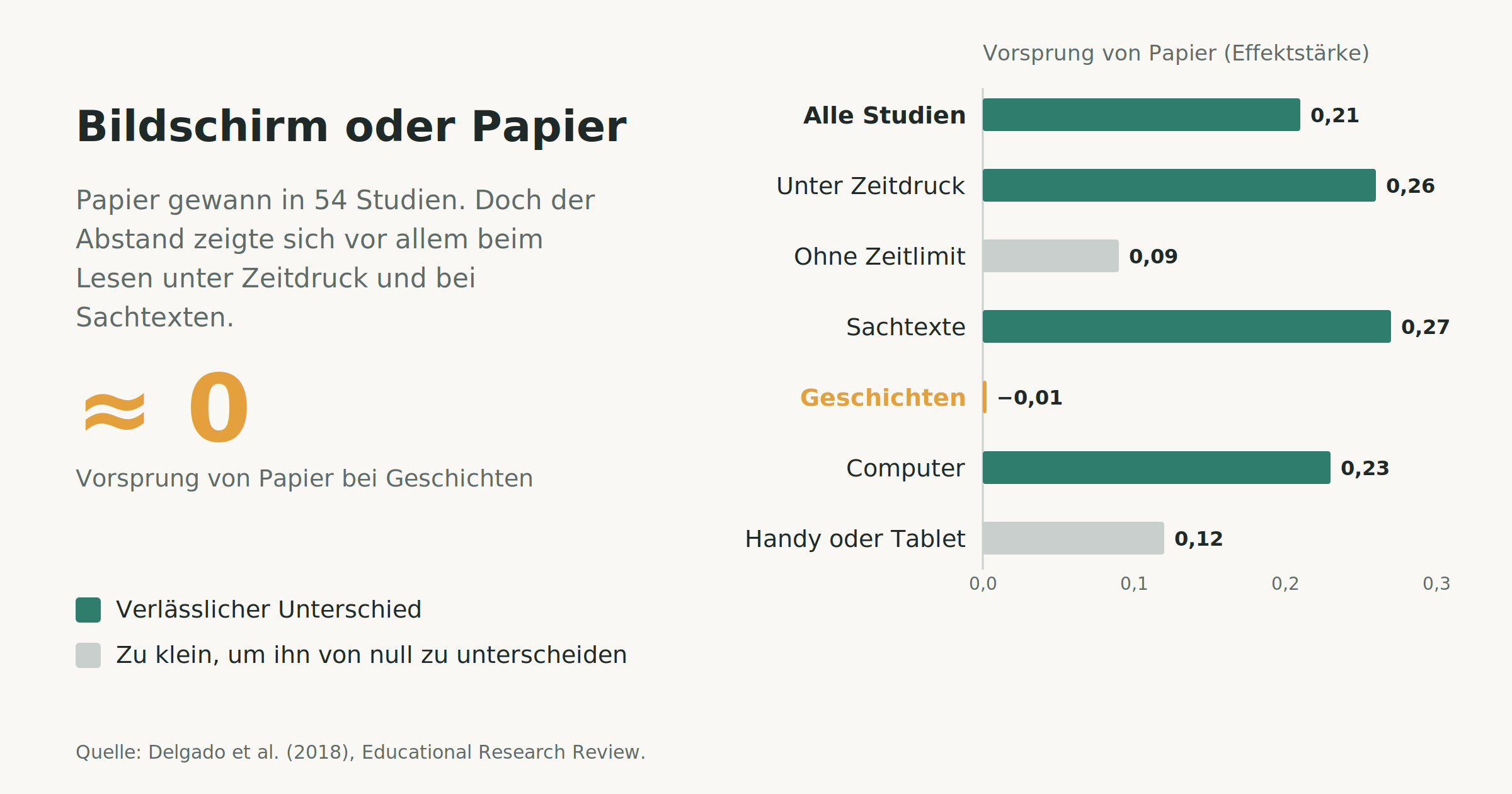 Balkendiagramm aus Lesestudien. Papier gewann unter Zeitdruck und bei Sachtexten, bei Geschichten war der Vorsprung praktisch null.