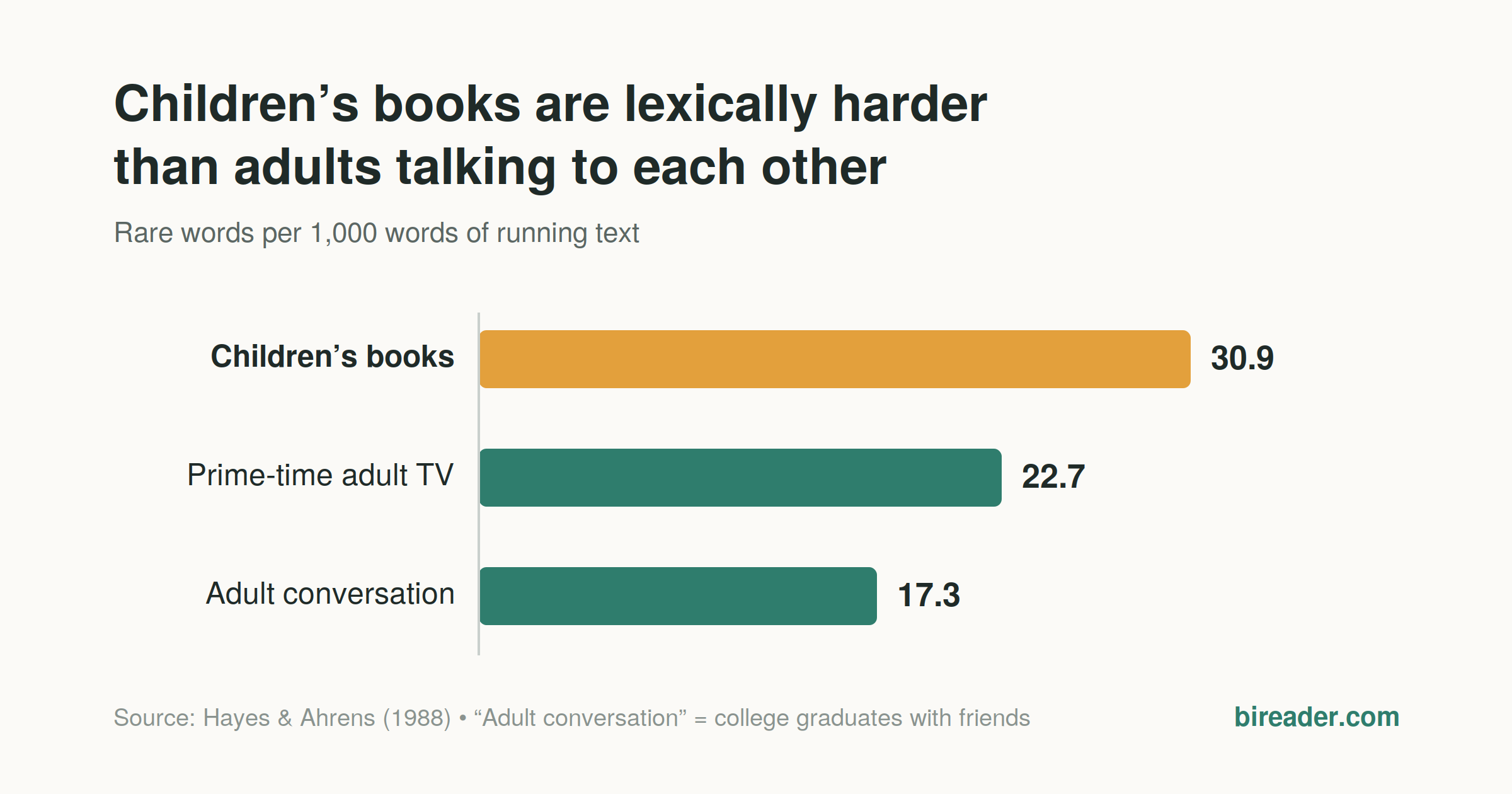 Bar chart showing children's books contain more rare words per thousand than adult TV or adult conversation