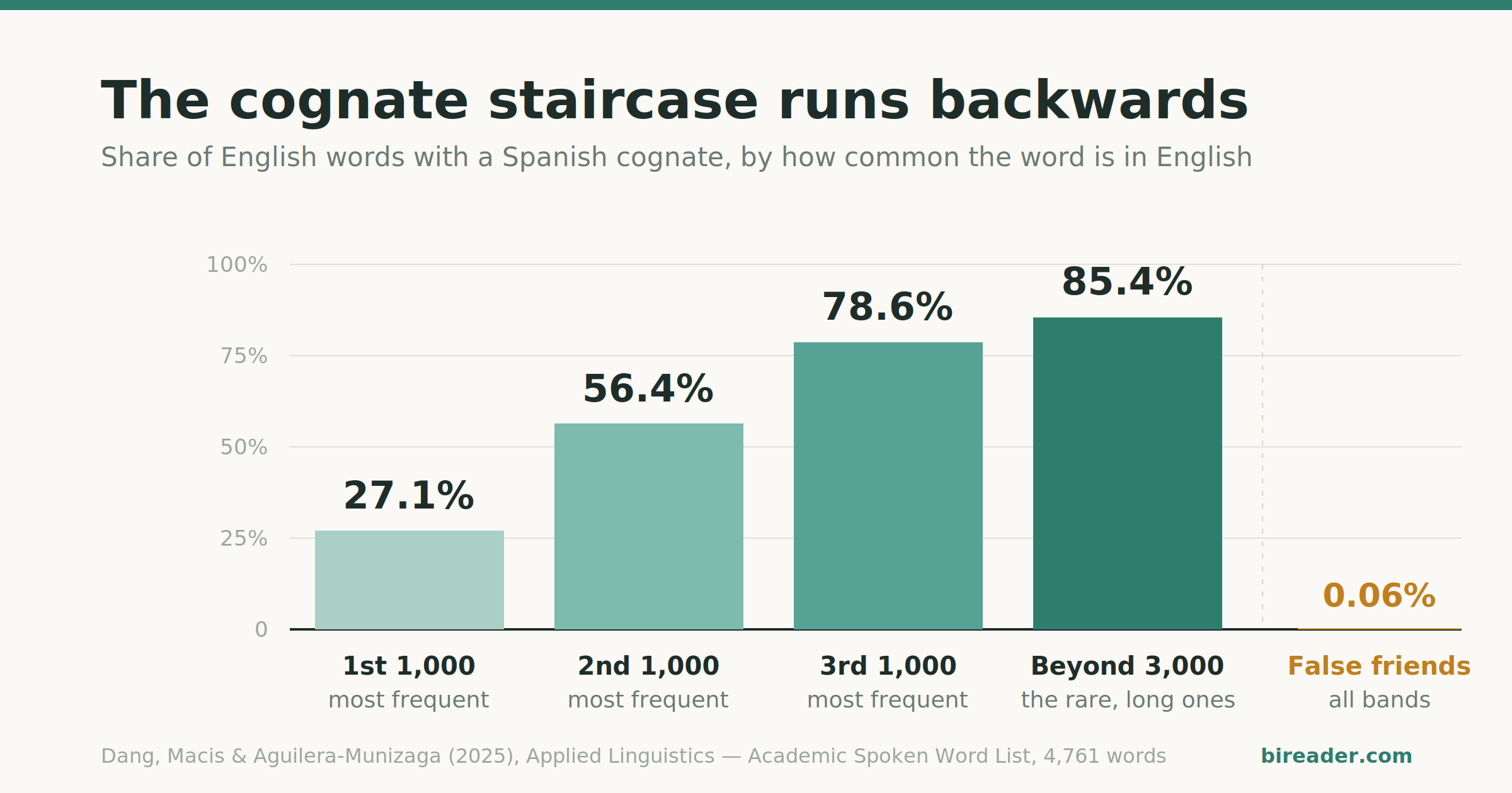 Chart showing the share of English words with Spanish cognates rising from 27% in the first thousand most frequent words to 85% beyond the third thousand.
