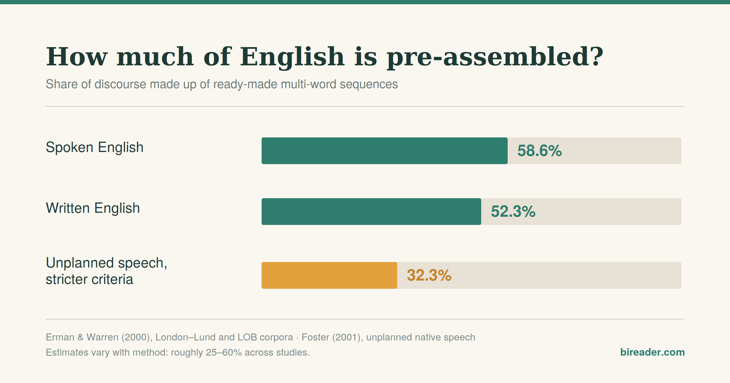Bar chart showing that ready-made phrases make up 58.6% of spoken English and 52.3% of written English.