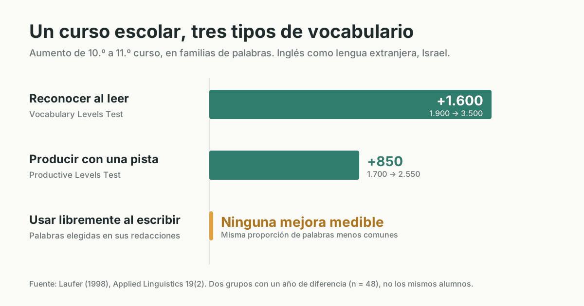 Gráfico del aumento de vocabulario en un curso escolar. Las palabras reconocidas al leer aumentaron unas 1.600 familias de palabras. Las producidas con una pista, unas 850. Las usadas libremente al escribir no aumentaron de forma medible.