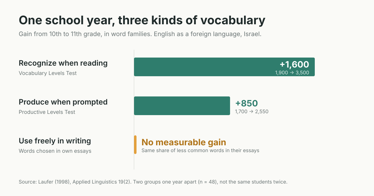 Bar chart of vocabulary growth over one school year. Words recognized when reading grew by about 1,600 word families. Words produced when prompted grew by about 850. Words used freely in writing showed no measurable gain.