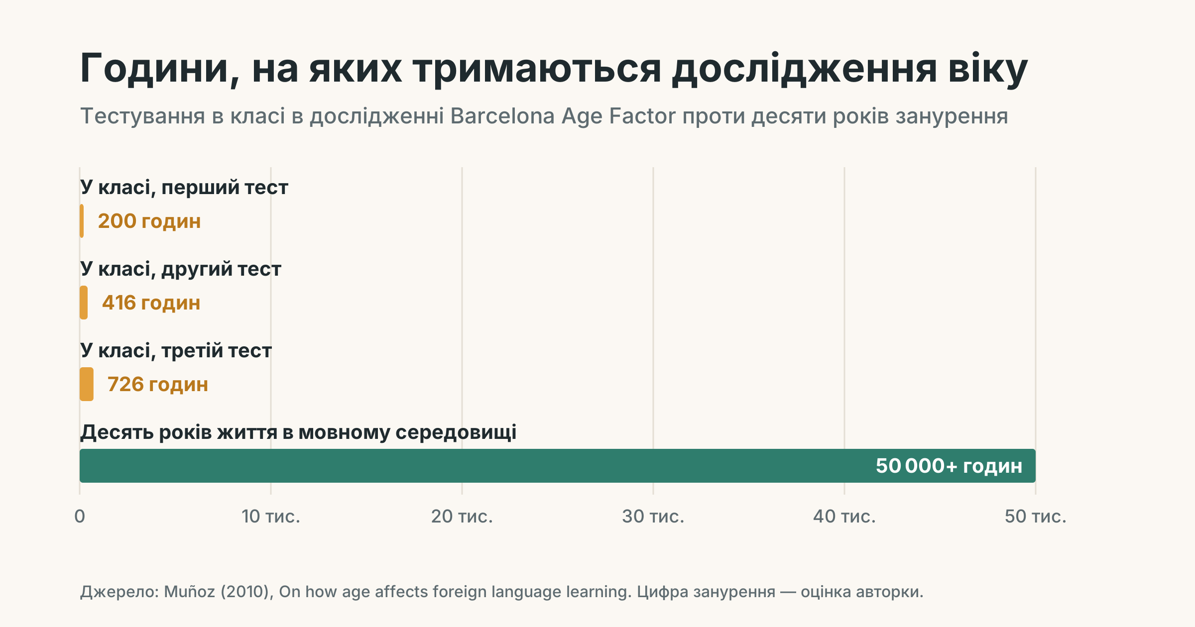 Стовпчикова діаграма годин контакту з англійською. Дослідження Barcelona Age Factor тестувало учнів після 200, 416 і 726 годин уроків. Десять років життя в мовному середовищі оцінюють у понад 50 000 годин.