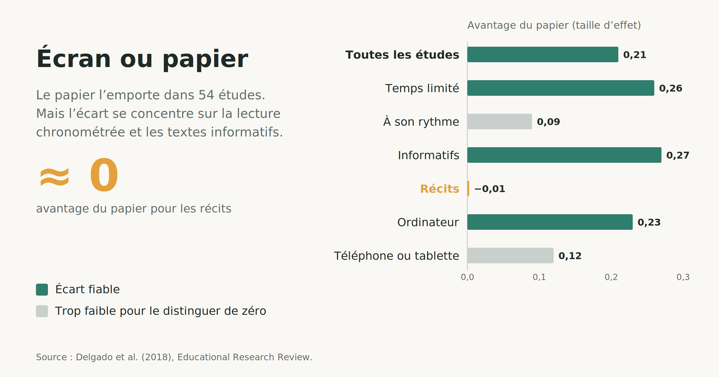 Diagramme en barres tiré d’études sur la lecture. Le papier l’emporte en temps limité et pour les textes informatifs, mais l’avantage est quasi nul pour les récits.