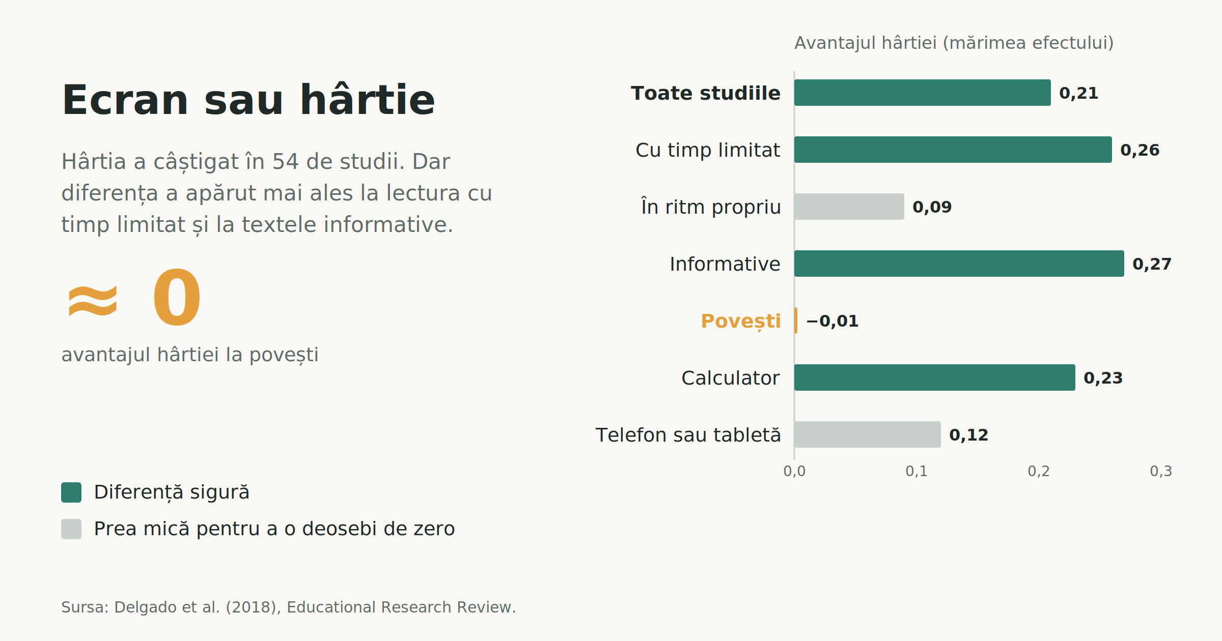 Grafic cu bare din studii despre lectură. Hârtia a câștigat la lectura cu timp limitat și la textele informative, dar la povești avantajul a fost practic zero.