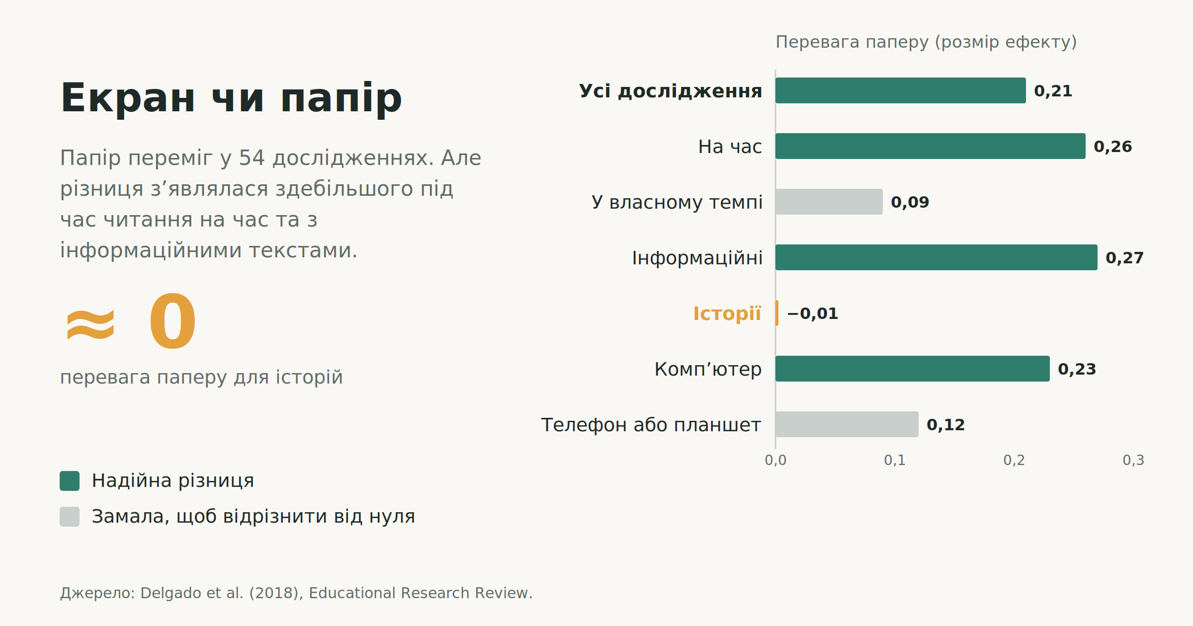 Стовпчикова діаграма за дослідженнями читання. Папір перемагав під час читання на час та з інформаційними текстами, але для історій перевага була практично нульовою.