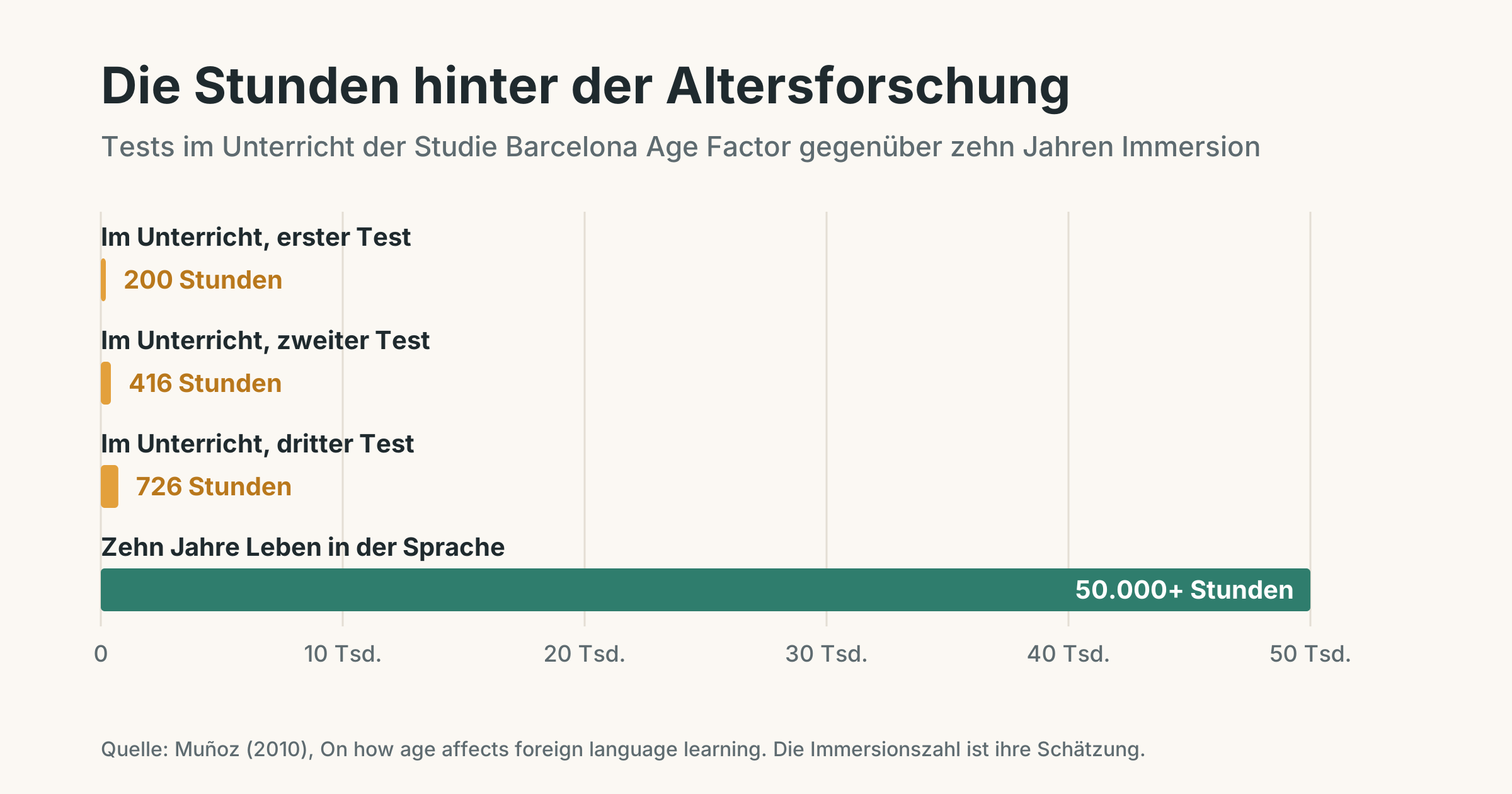 Balkendiagramm der Stunden mit Englisch. Die Studie Barcelona Age Factor testete Lernende nach 200, 416 und 726 Unterrichtsstunden. Zehn Jahre Leben in der Sprache entsprechen nach Schätzung mehr als 50.000 Stunden.
