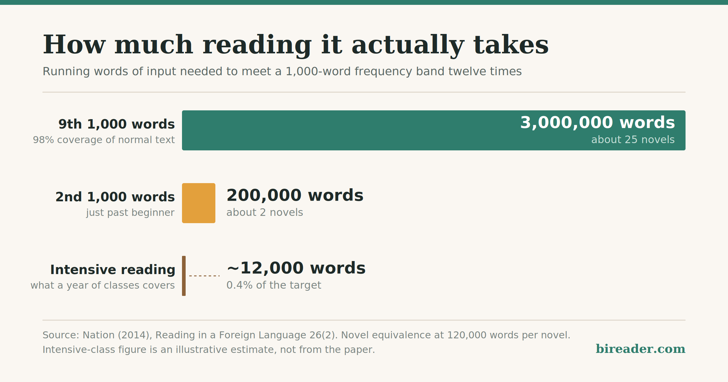 Chart comparing how many running words of reading are needed to meet the 2nd and 9th thousand most frequent words twelve times each.