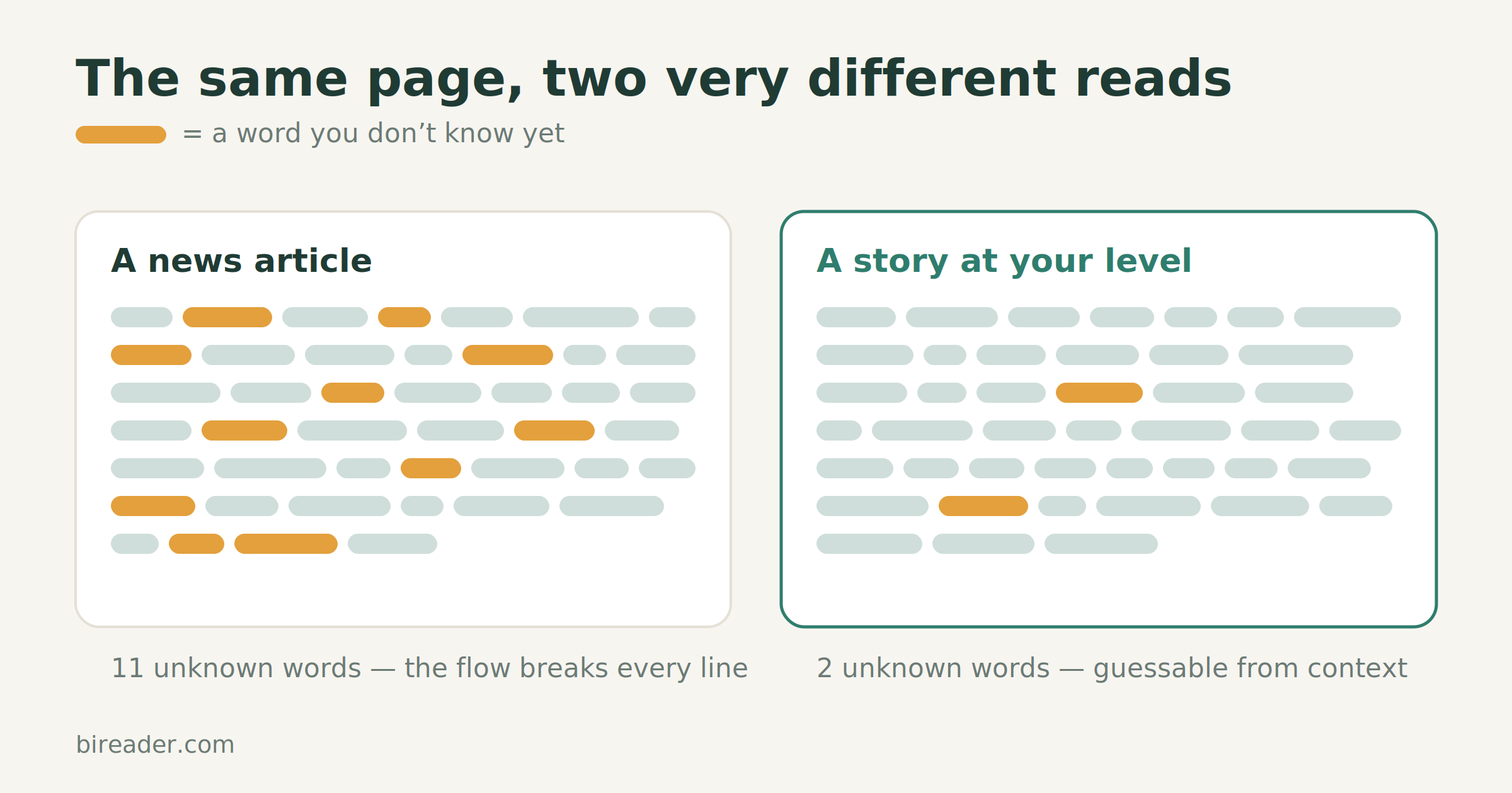 Comparison of a news article with 11 unknown words versus a story at your level with 2 unknown words