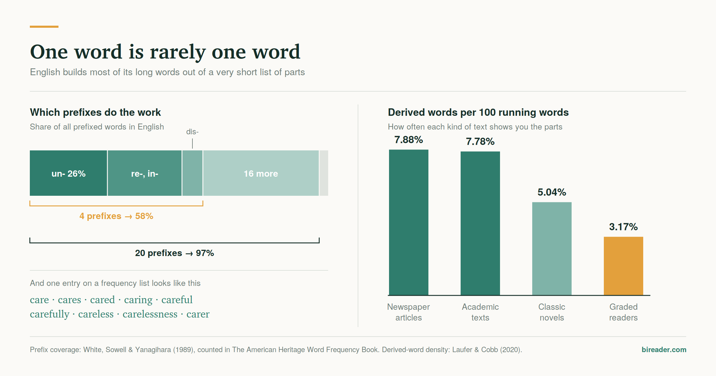 Two charts: four English prefixes account for 58% of all prefixed words, and derived words make up 3.2% of graded readers but 7.9% of newspaper text.