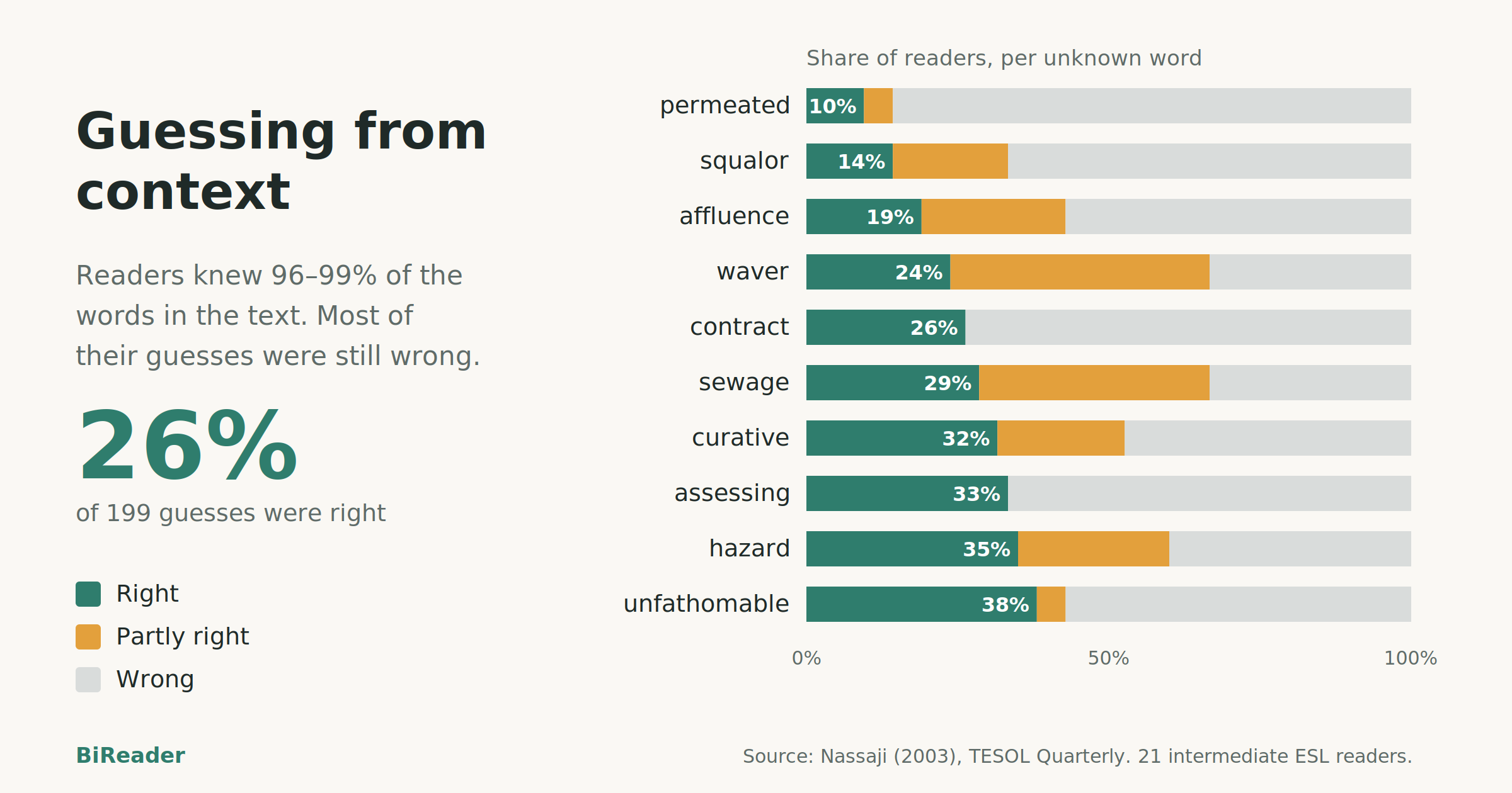 Bar chart of ten unknown words from a reading study. For every word, fewer than 40% of readers guessed the meaning correctly, even though they knew over 95% of the words in the text.