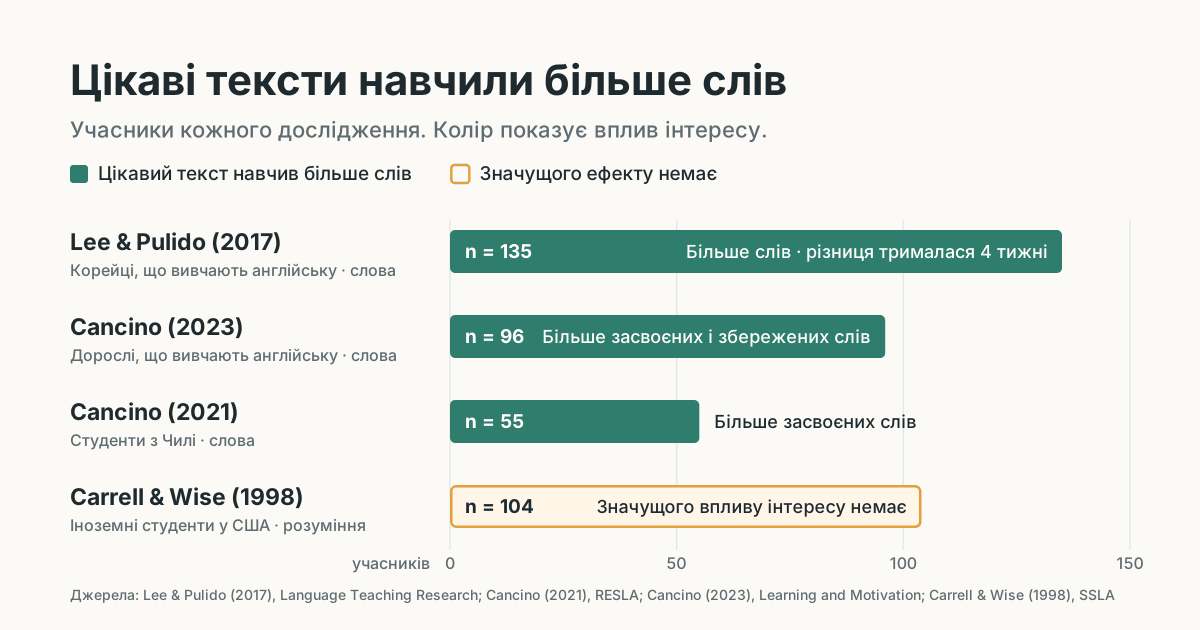 Стовпчикова діаграма чотирьох досліджень за кількістю учасників. Три дослідження словникового запасу виявили, що з цікавого тексту засвоюється більше слів. Одне дослідження розуміння тексту значущого ефекту не виявило.