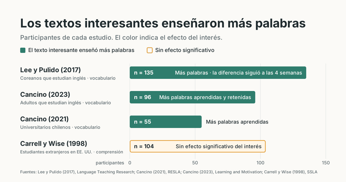 Gráfico de barras de cuatro estudios según el número de participantes. Tres estudios de vocabulario encontraron más palabras aprendidas con el texto interesante. Un estudio de comprensión no encontró un efecto significativo.