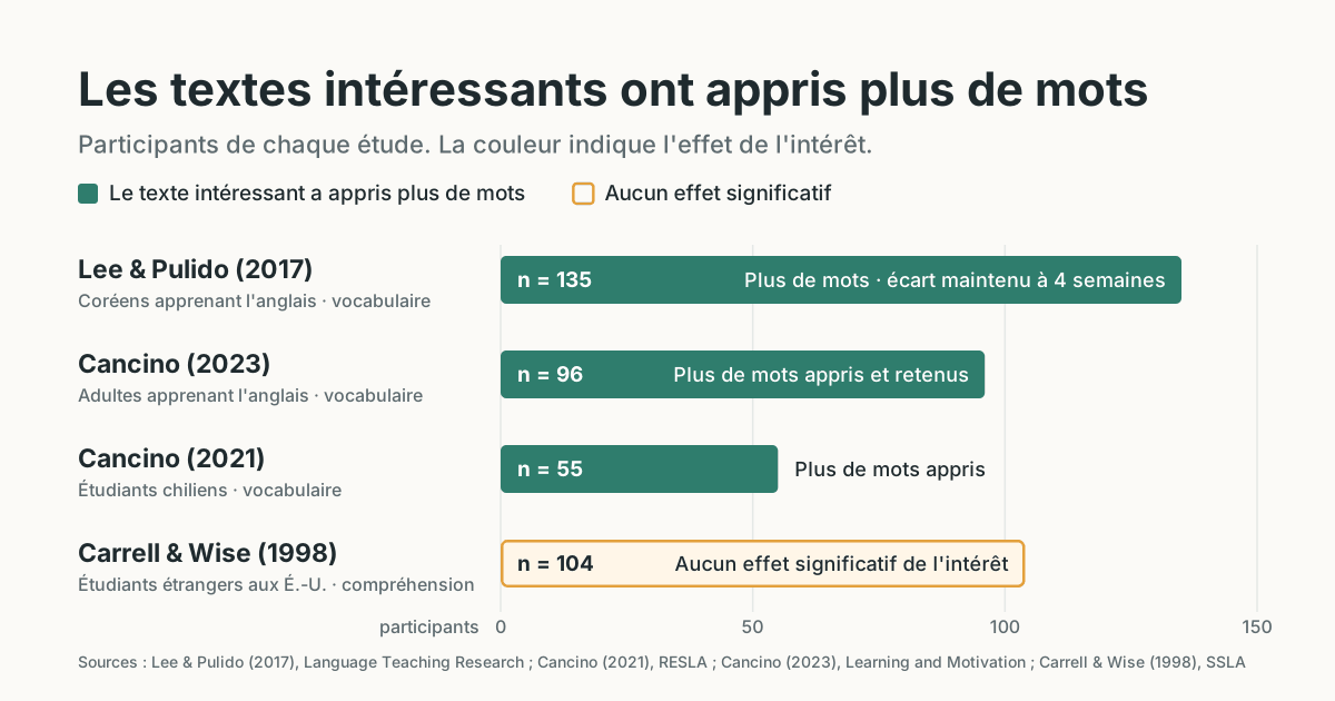 Graphique en barres de quatre études selon le nombre de participants. Trois études sur le vocabulaire ont trouvé plus de mots appris avec le texte intéressant. Une étude sur la compréhension n'a trouvé aucun effet significatif.