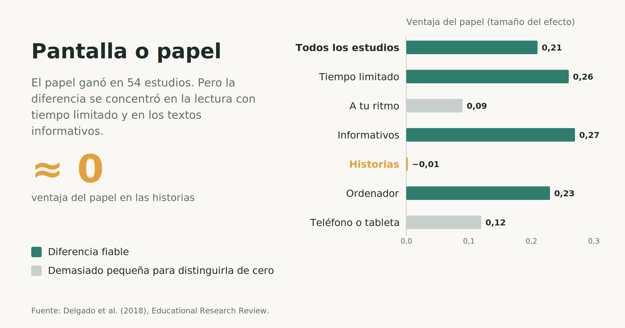 Gráfico de barras de estudios sobre lectura. El papel ganó con tiempo limitado y en textos informativos, pero en las historias la ventaja fue prácticamente nula.