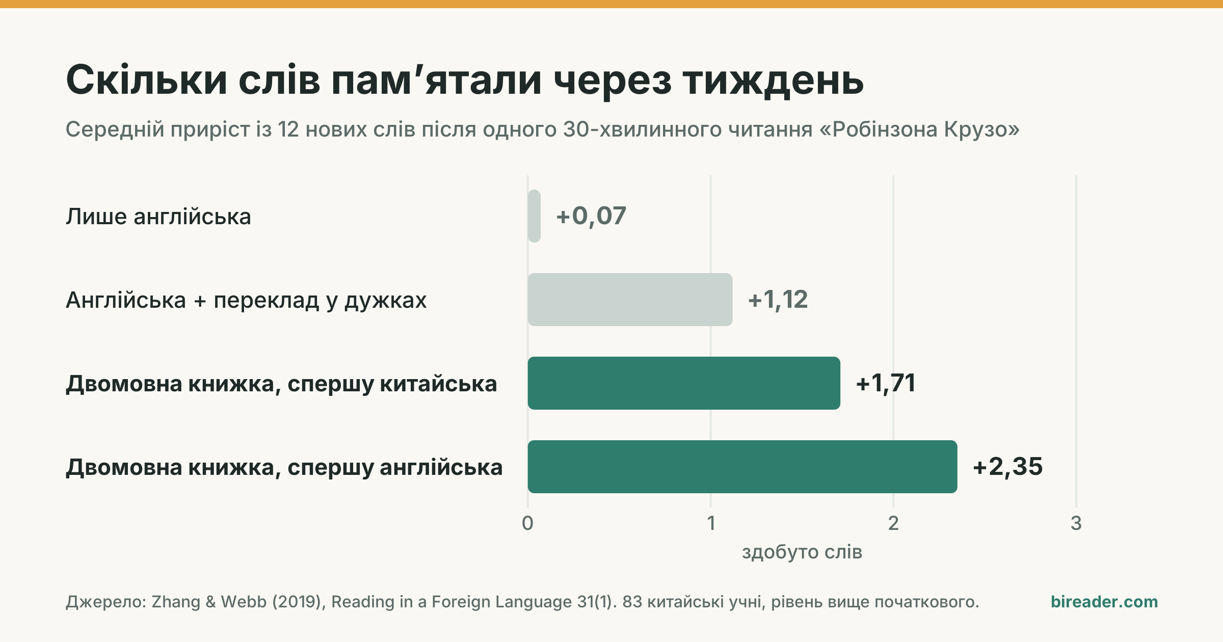 Діаграма слів, які учні пам’ятали через тиждень. Лише англійська: майже жодного. Переклад у дужках: близько одного. Двомовна книжка: близько двох.