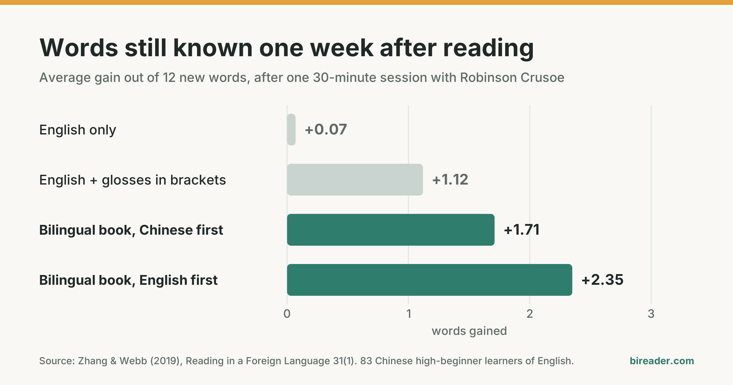 Bar chart of words remembered one week after reading. English only: almost none. Glossed text: about one. Bilingual text: about two.