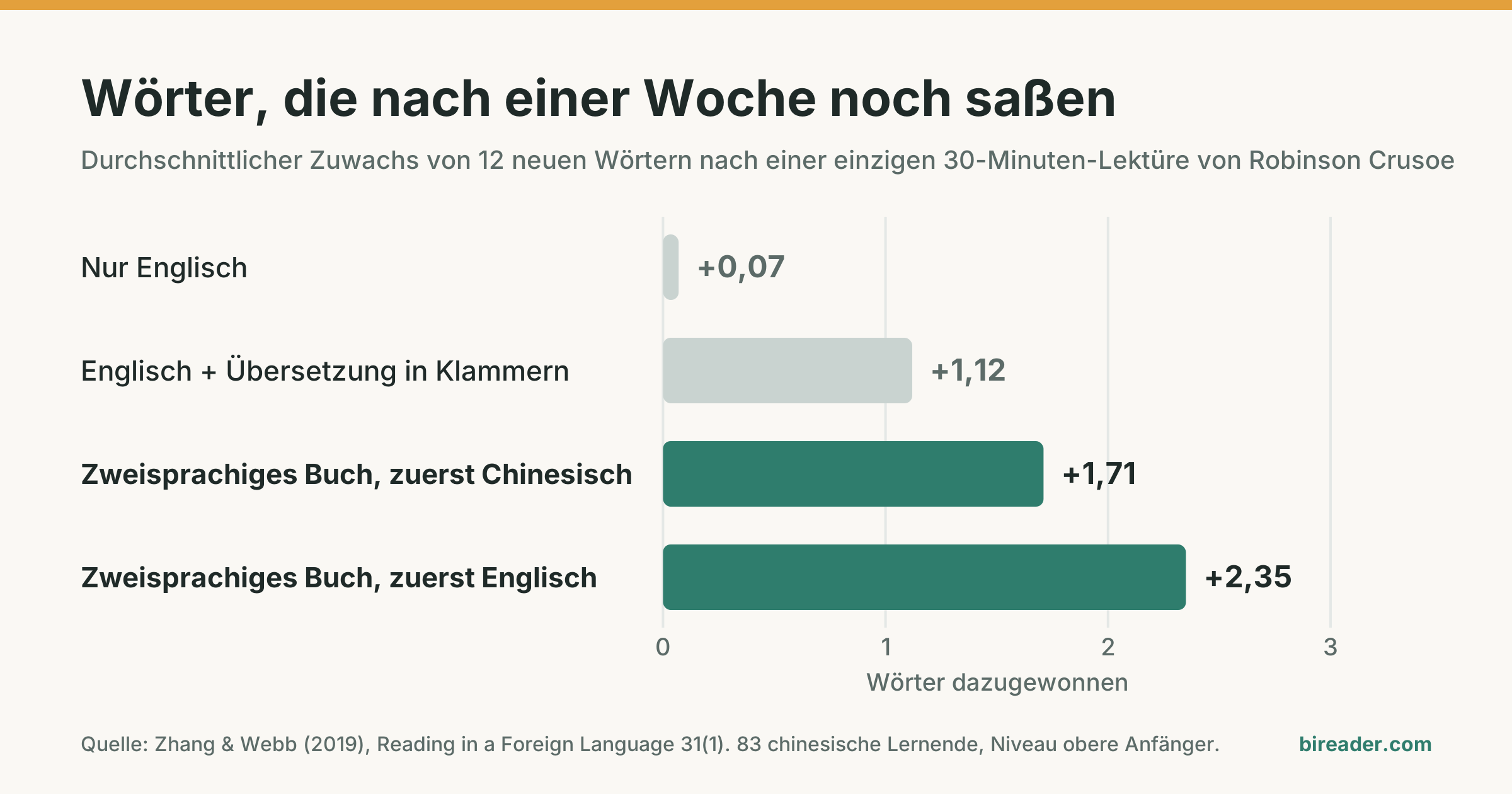 Balkendiagramm der Wörter, die eine Woche nach dem Lesen noch saßen. Nur Englisch: fast keins. Übersetzung in Klammern: etwa eins. Zweisprachiges Buch: etwa zwei.