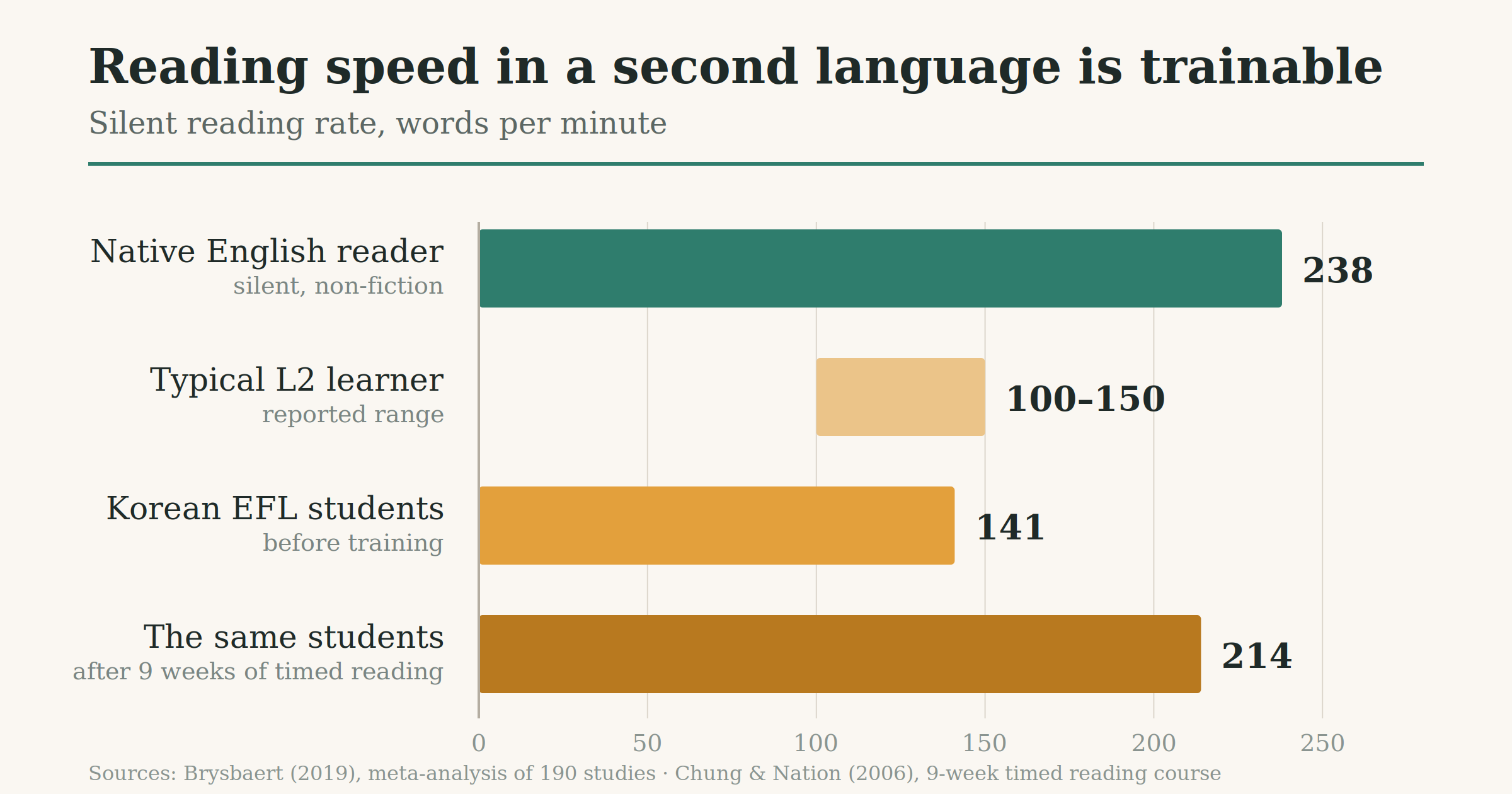 Bar chart comparing native English silent reading rate, typical second-language reading rates, and the gains from a nine-week timed reading course.