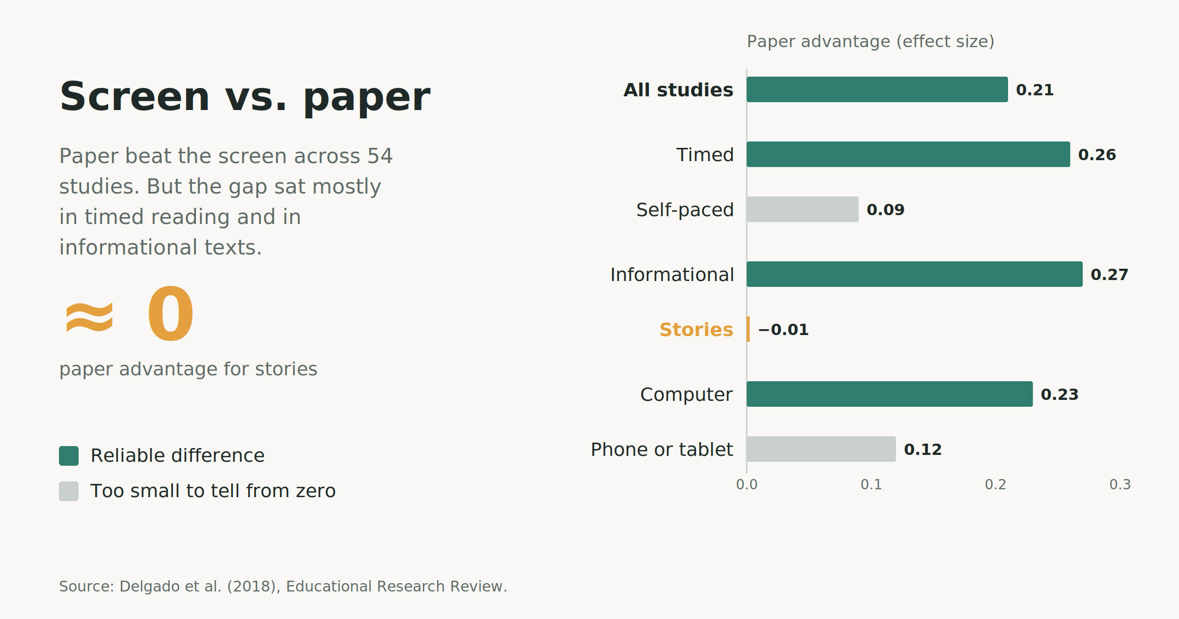 Bar chart of reading studies. Paper beat screens under time limits and for informational texts, but the advantage was about zero for stories.