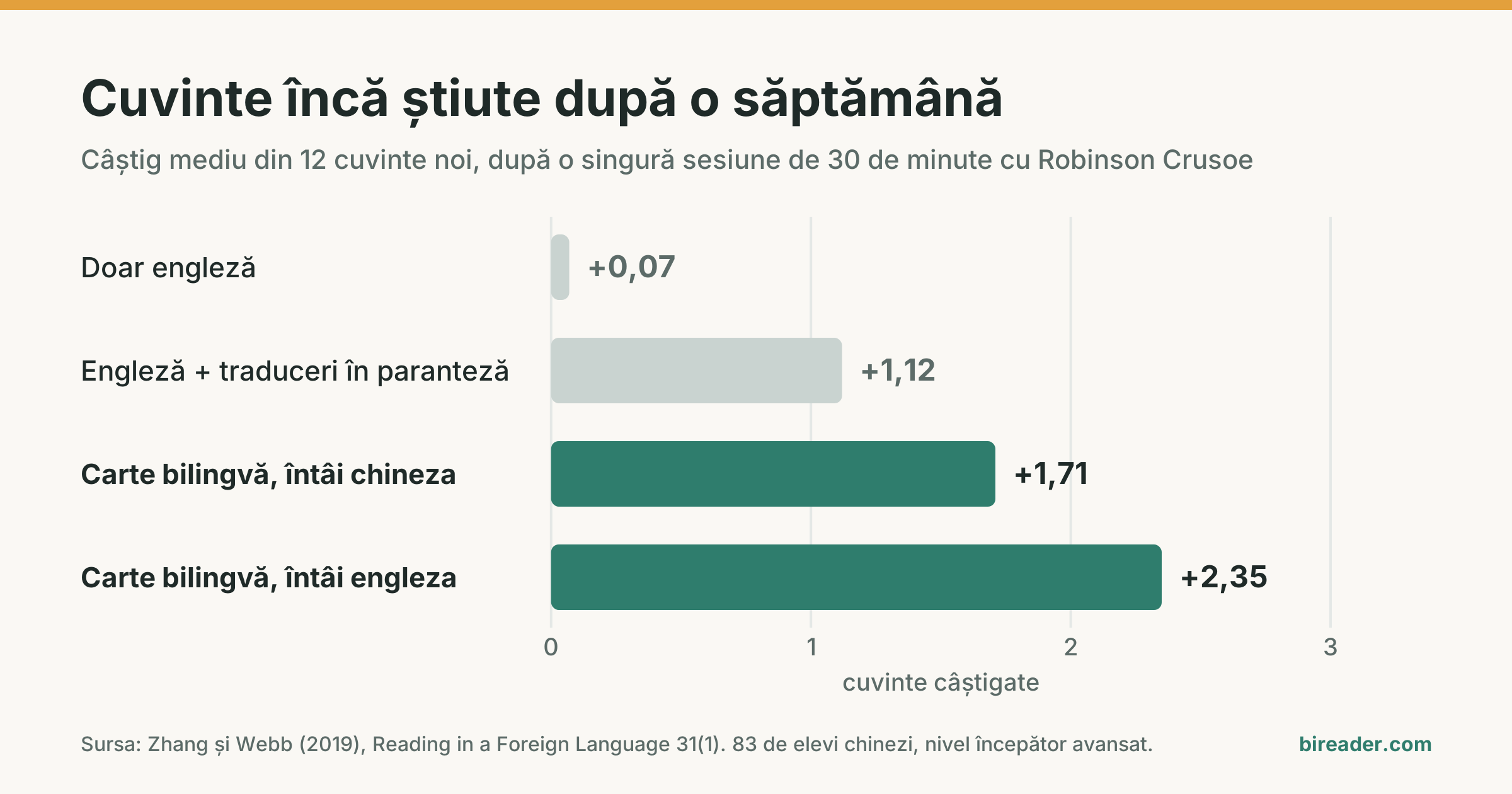 Grafic cu cuvintele reținute după o săptămână. Doar engleză: aproape niciunul. Traduceri în paranteză: cam unul. Carte bilingvă: cam două.
