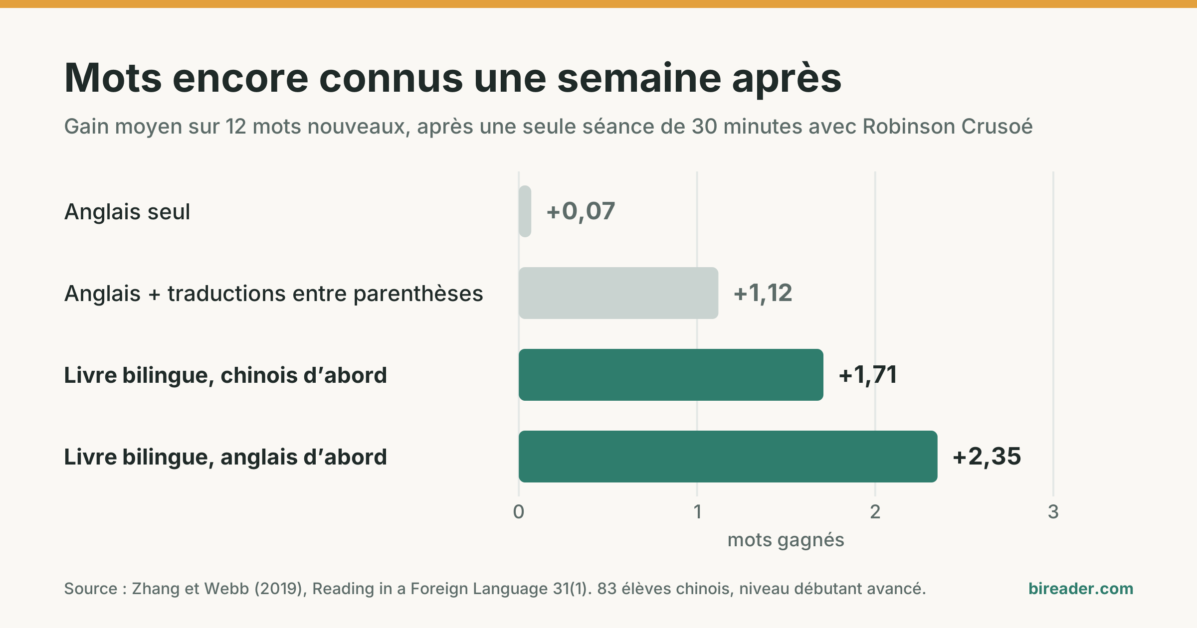 Graphique des mots retenus une semaine après la lecture. Anglais seul : presque aucun. Traductions entre parenthèses : environ un. Livre bilingue : environ deux.