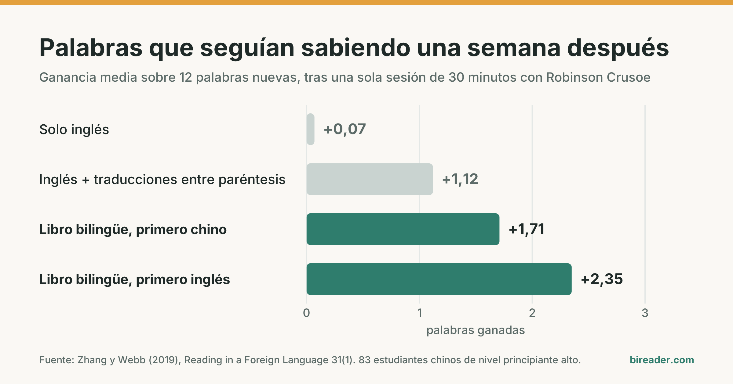 Gráfico de las palabras recordadas una semana después de leer. Solo inglés: casi ninguna. Traducciones entre paréntesis: alrededor de una. Libro bilingüe: alrededor de dos.