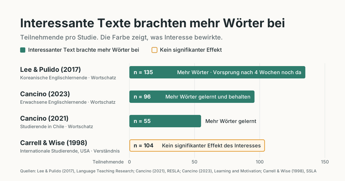 Balkendiagramm von vier Studien nach Teilnehmerzahl. Drei Wortschatzstudien fanden mehr gelernte Wörter beim interessanten Text. Eine Studie zum Textverständnis fand keinen signifikanten Effekt.