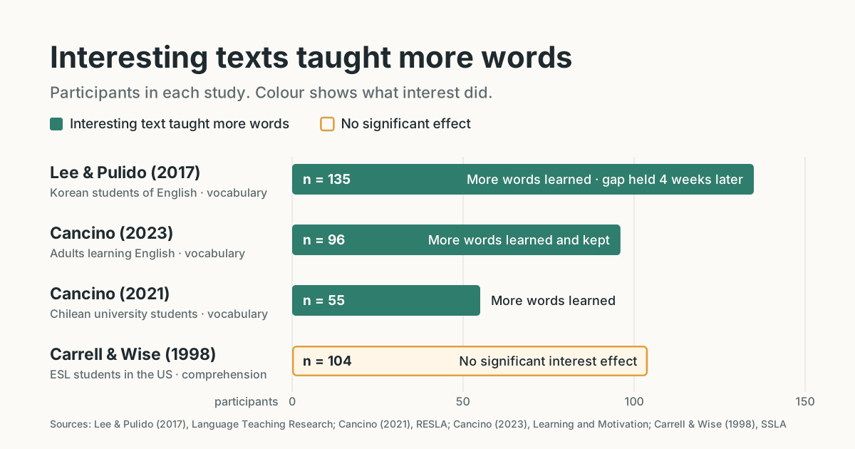 Bar chart of four studies by number of participants. Three vocabulary studies found more words learned from the interesting text. One comprehension study found no significant interest effect.