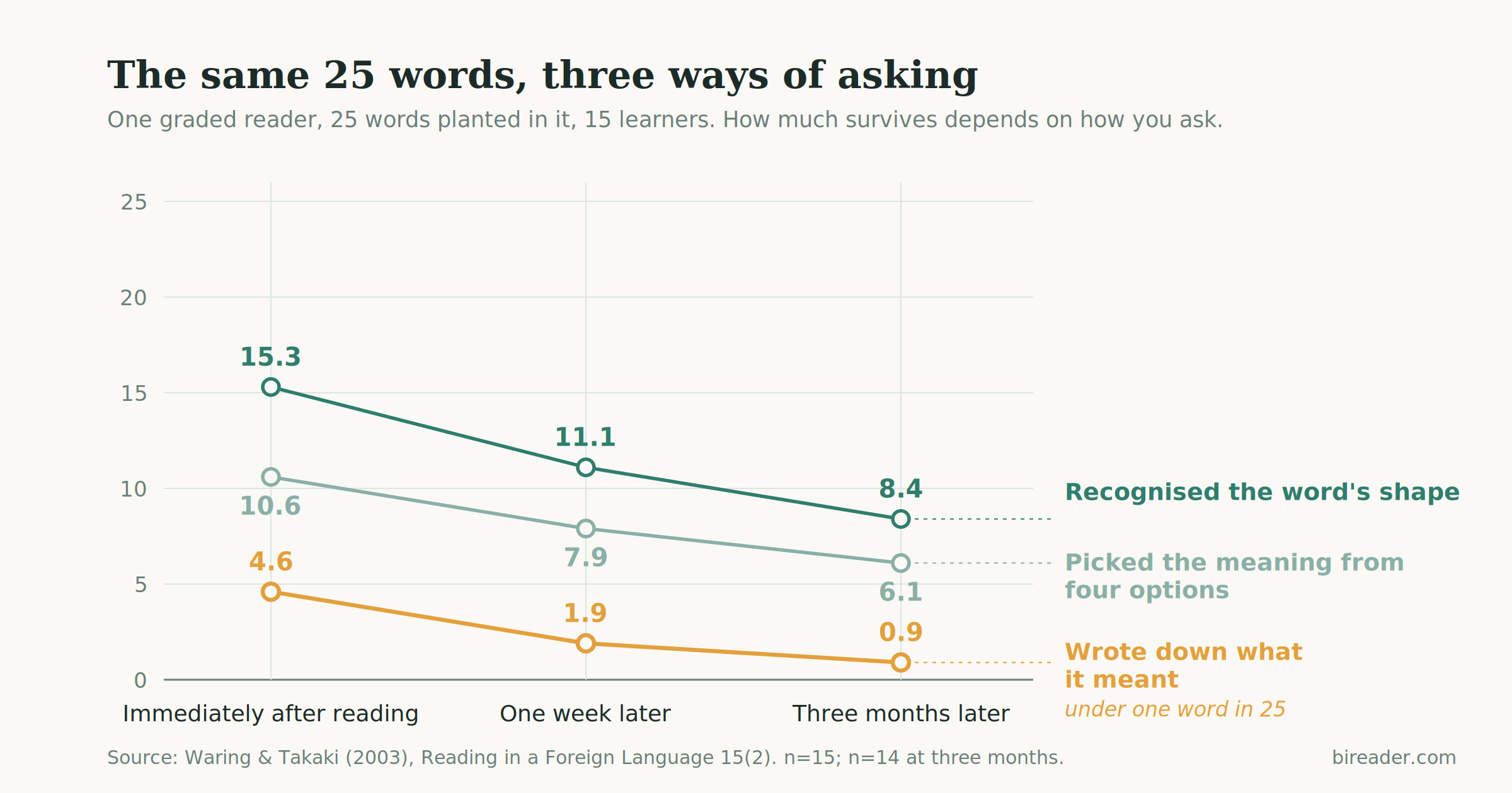 Line chart of the same 25 words scored three ways over three months, from 15.3 forms recognised to 0.9 meanings recalled.